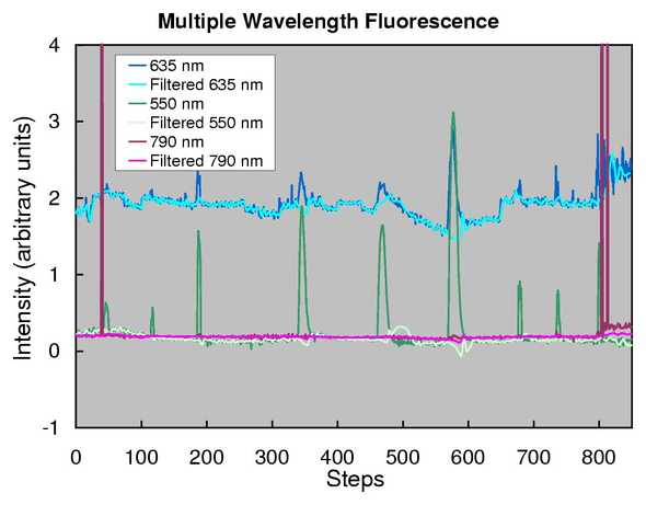 Example anomaly filtering of correlated multi-wavelength spectroscopy signals